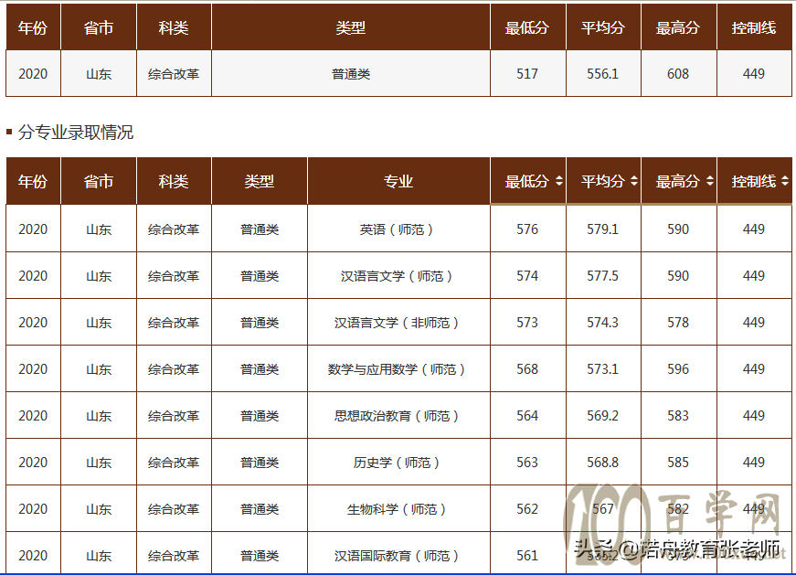曲阜师范大学2020年录取分数线