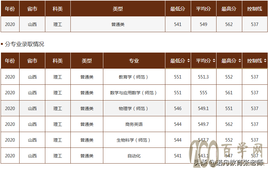 曲阜师范大学2020年录取分数线