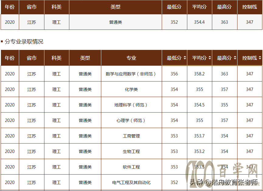 曲阜师范大学2020年录取分数线