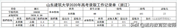 山东建筑大学2020年录取分数线