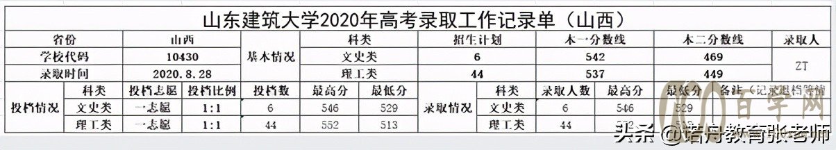 山东建筑大学2020年录取分数线