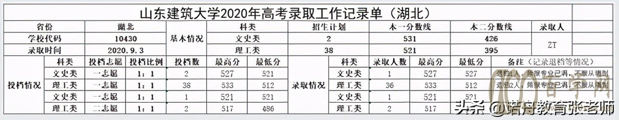 山东建筑大学2020年录取分数线