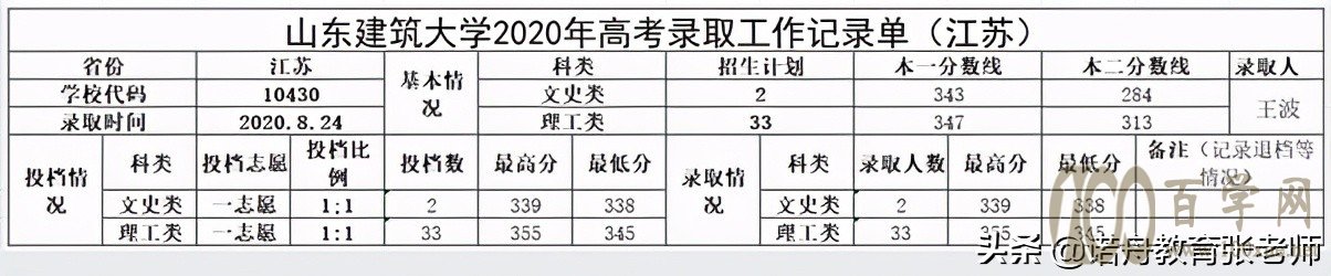 山东建筑大学2020年录取分数线