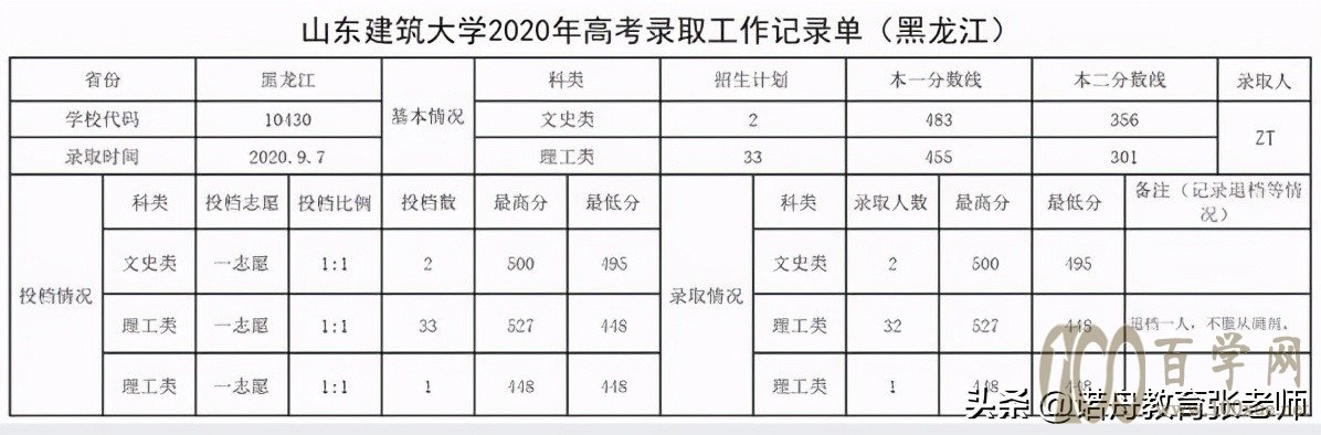 山东建筑大学2020年录取分数线