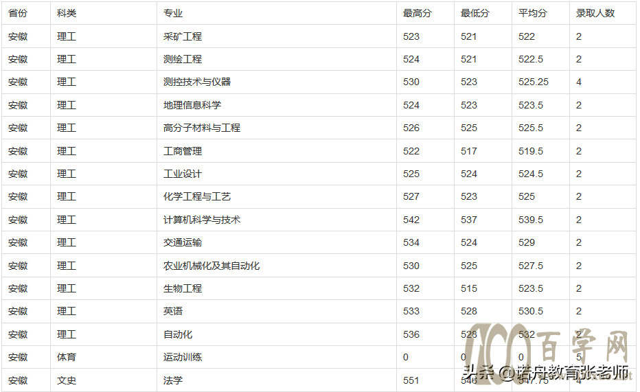 山东理工大学2020年录取分数线
