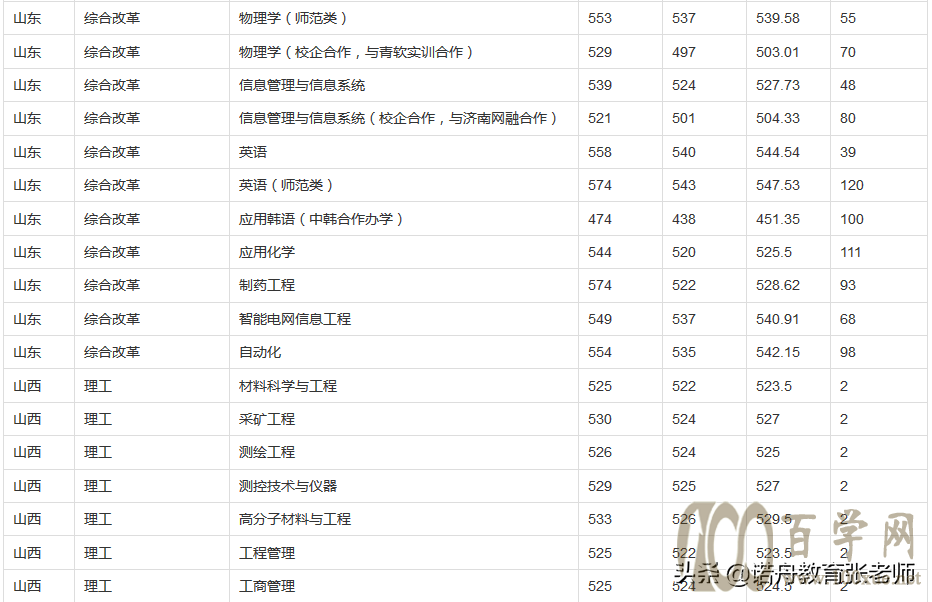 山东理工大学2020年录取分数线