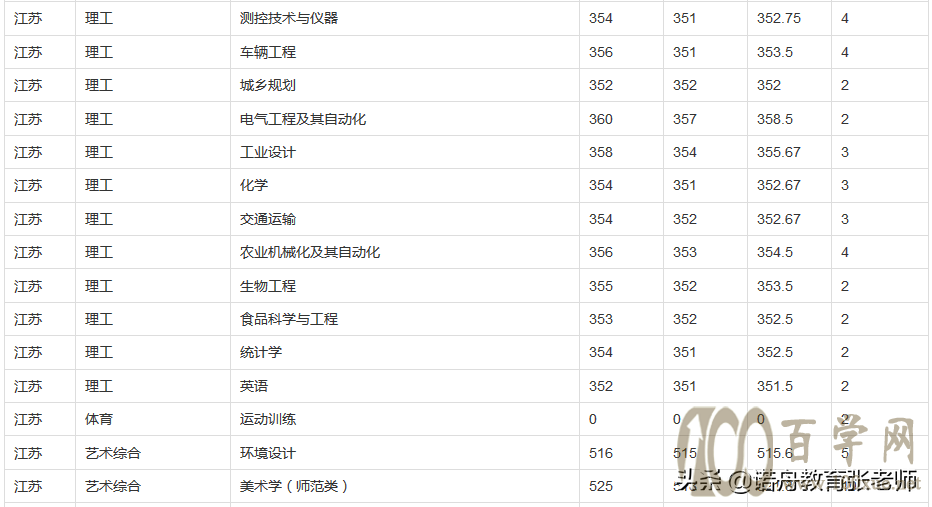 山东理工大学2020年录取分数线