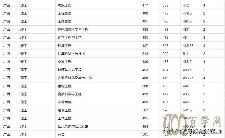 山东理工大学2020年录取分数线