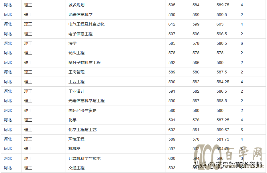 山东理工大学2020年录取分数线