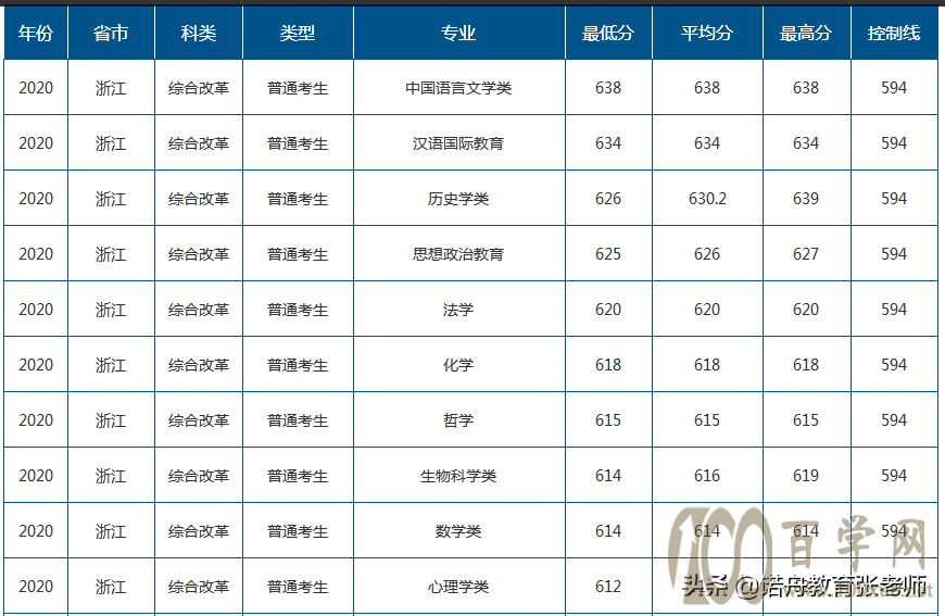 山东师范大学2020年录取分数线