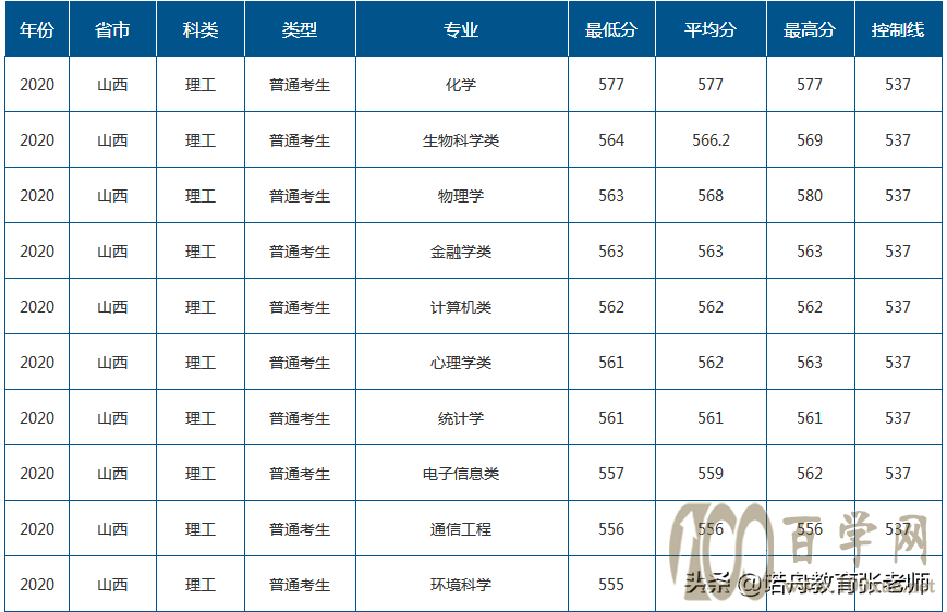 山东师范大学2020年录取分数线