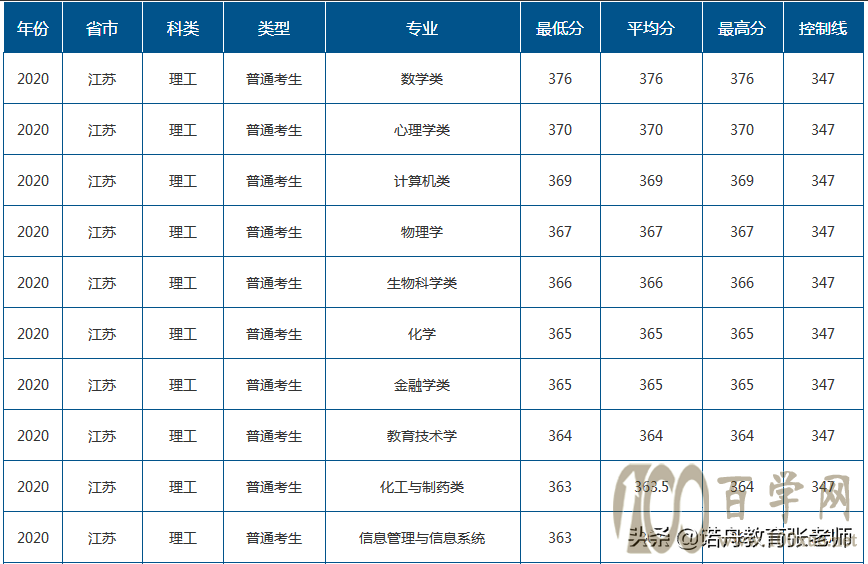 山东师范大学2020年录取分数线