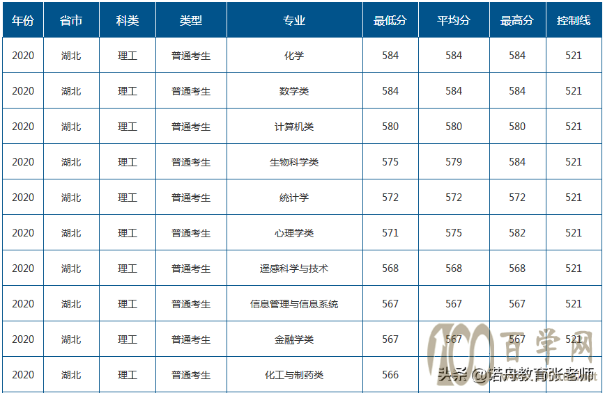 山东师范大学2020年录取分数线