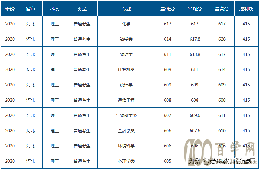 山东师范大学2020年录取分数线