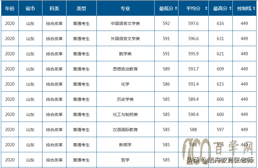 山东师范大学2020年录取分数线
