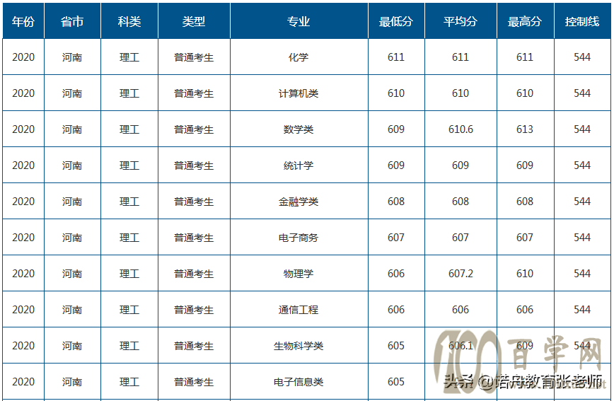 山东师范大学2020年录取分数线