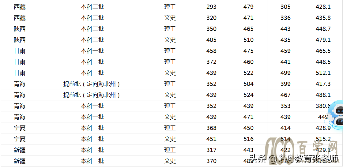 山东农业大学2020年录取分数线