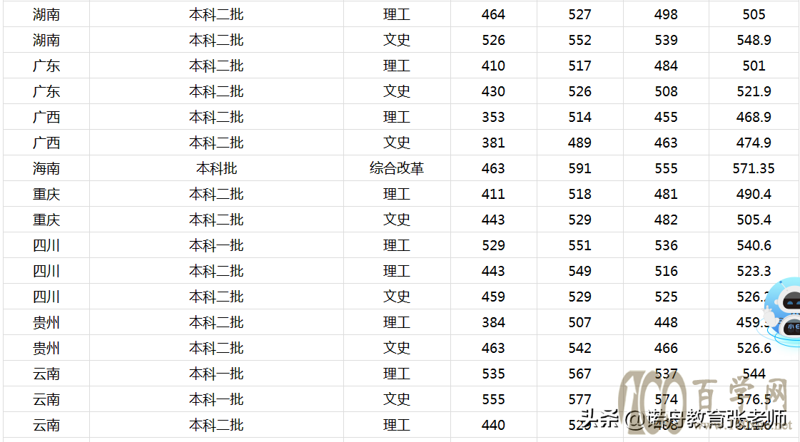 山东农业大学2020年录取分数线