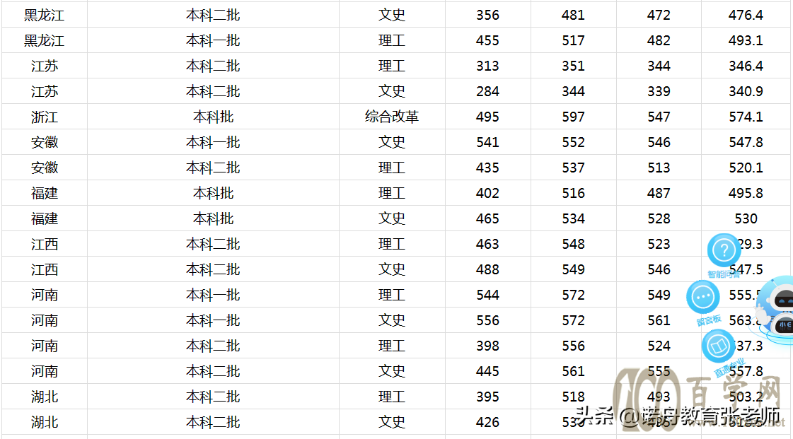 山东农业大学2020年录取分数线