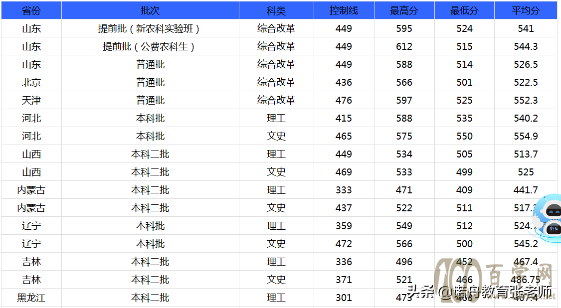 山东农业大学2020年录取分数线