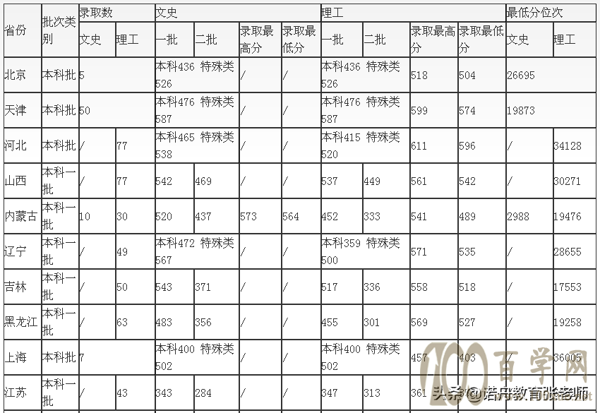 青岛科技大学2020年录取分数线