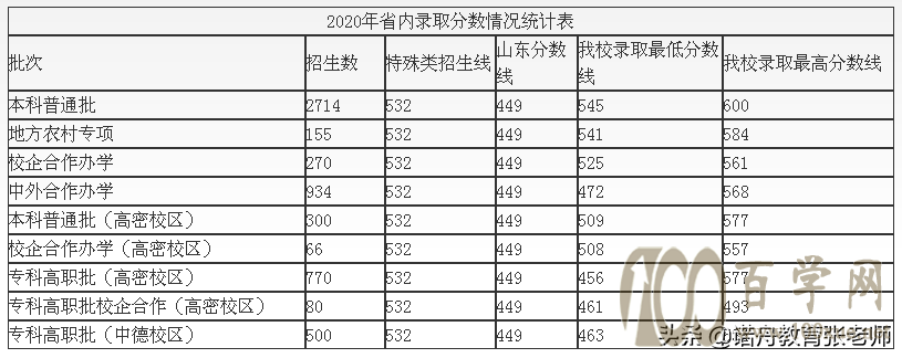 青岛科技大学2020年录取分数线