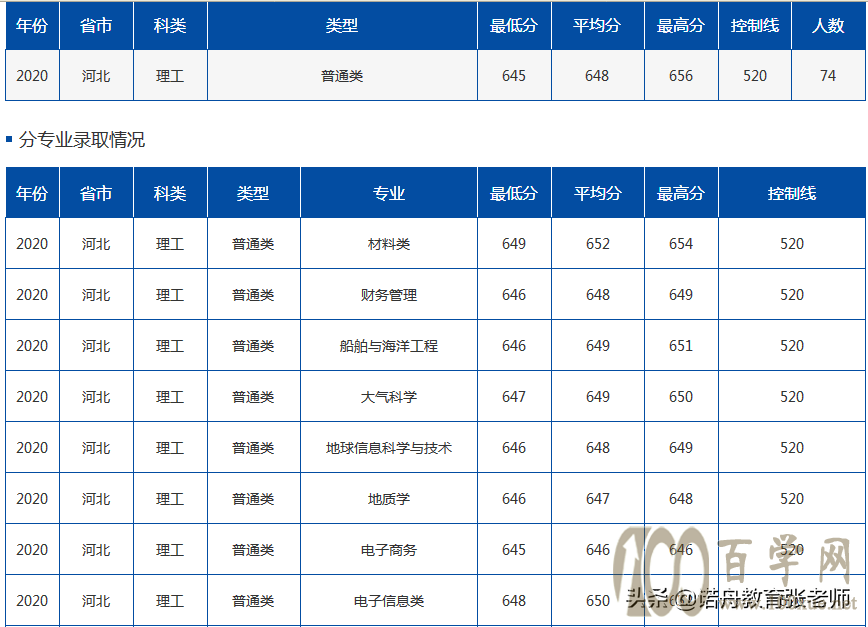 中国海洋大学2020年录取分数线