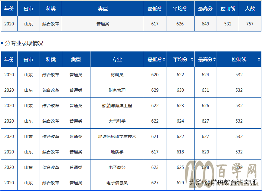 中国海洋大学2020年录取分数线