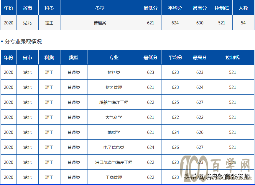 中国海洋大学2020年录取分数线