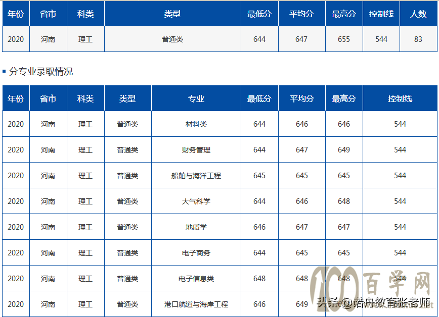 中国海洋大学2020年录取分数线