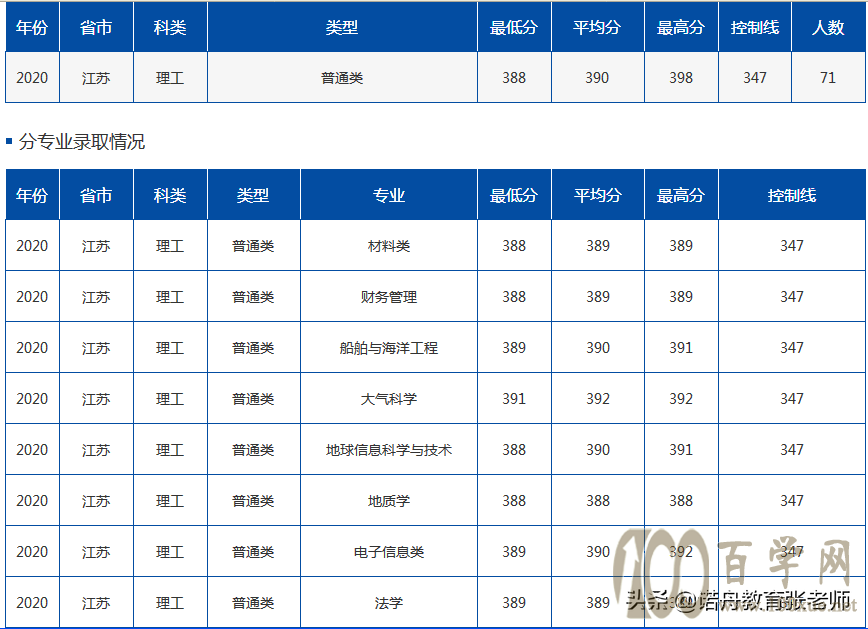 中国海洋大学2020年录取分数线