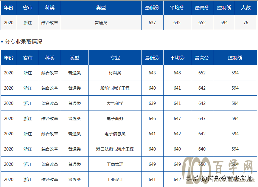 中国海洋大学2020年录取分数线