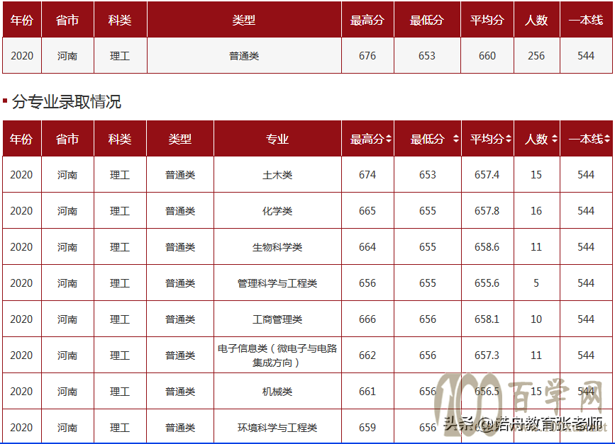 山东大学2020年录取分数线