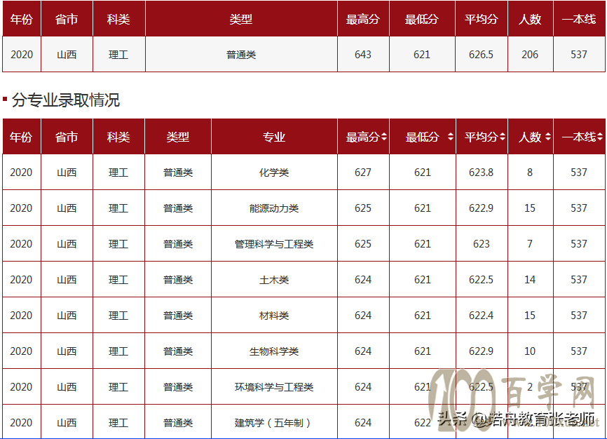 山东大学2020年录取分数线