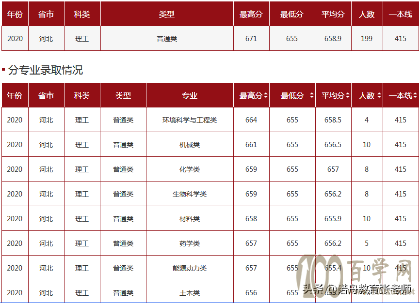 山东大学2020年录取分数线