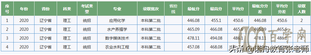 江西农业大学2020年录取分数线