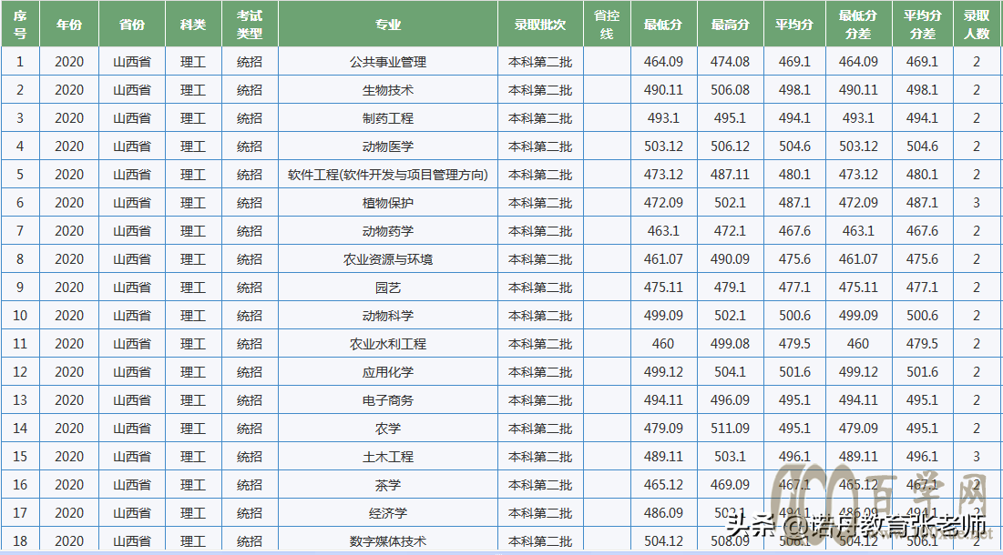 江西农业大学2020年录取分数线