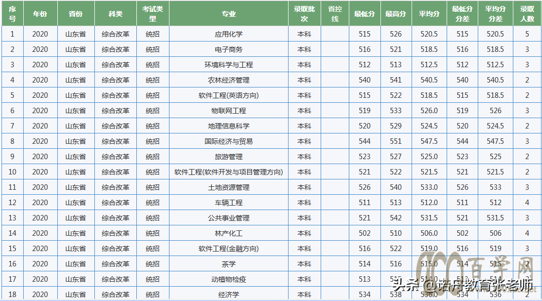 江西农业大学2020年录取分数线