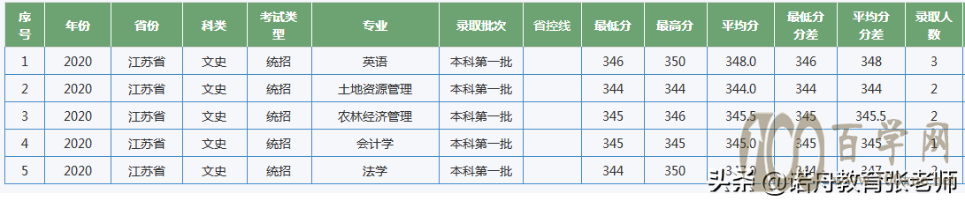 江西农业大学2020年录取分数线