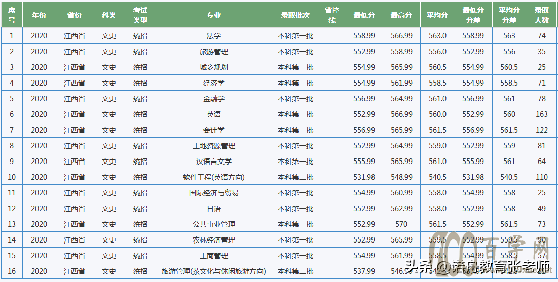 江西农业大学2020年录取分数线