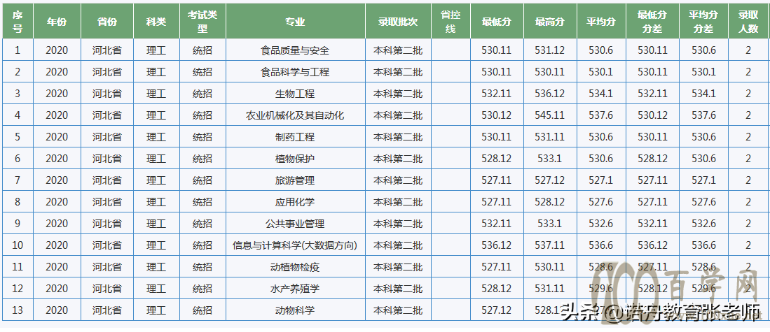 江西农业大学2020年录取分数线