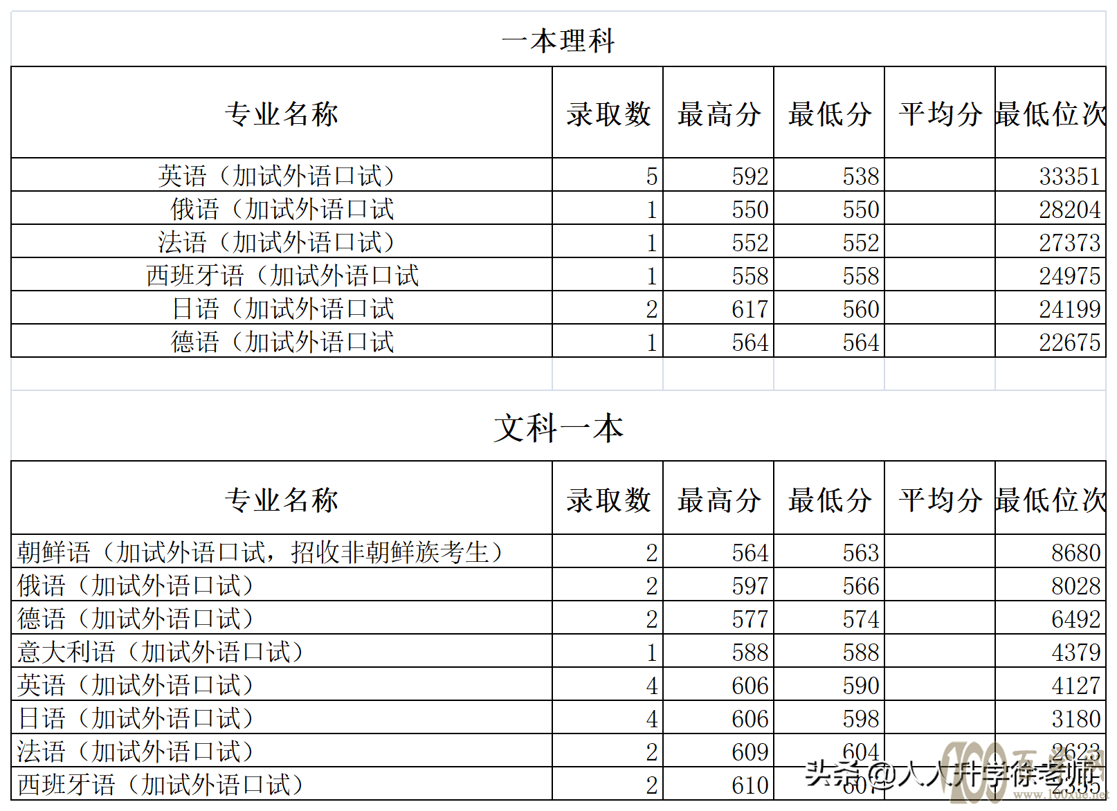 2020大连外国语大学云南省各专业录取分数线