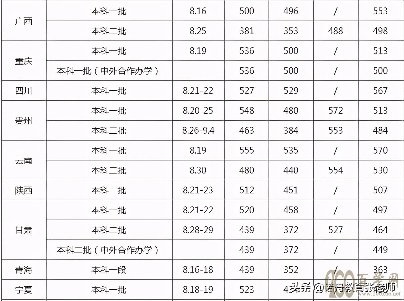 华东交通大学2020年录取分数线