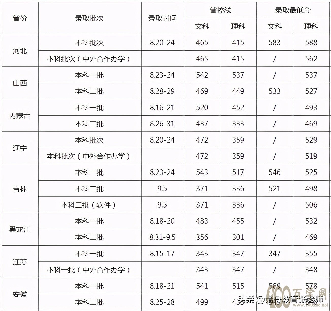 华东交通大学2020年录取分数线