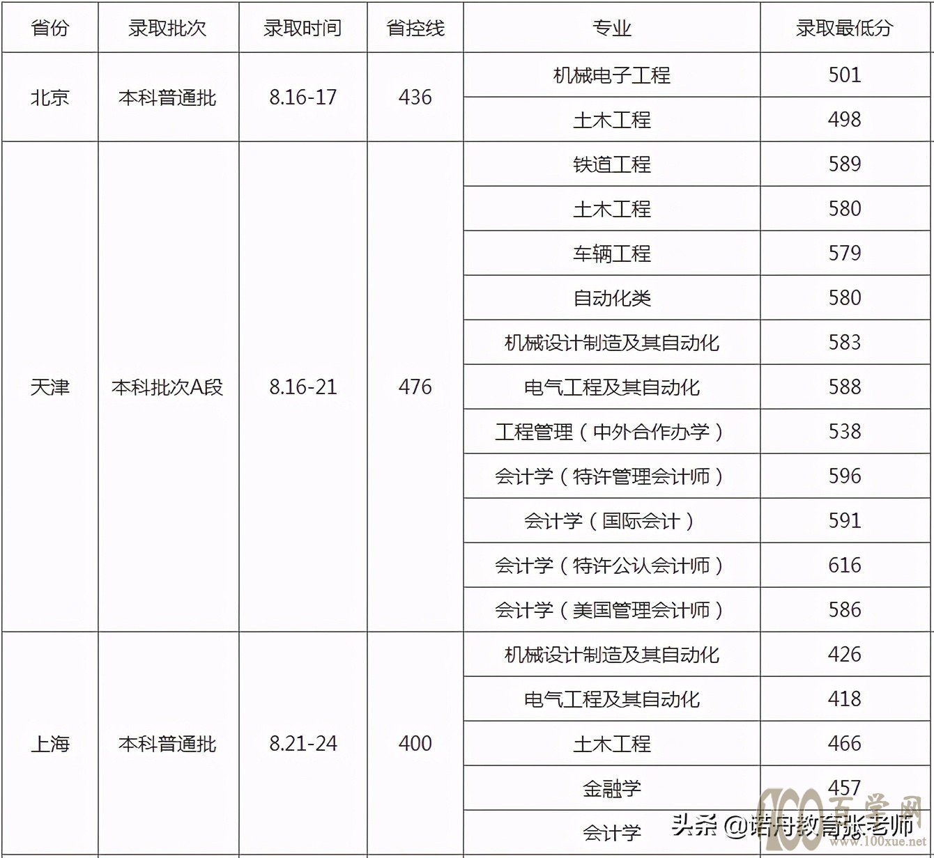华东交通大学2020年录取分数线