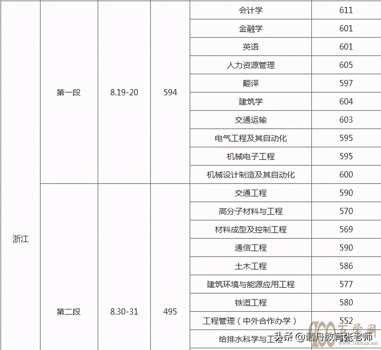 华东交通大学2020年录取分数线