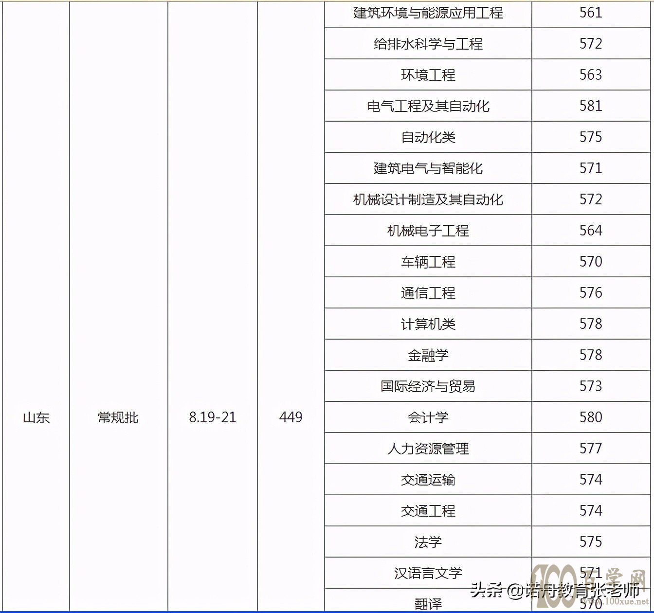 华东交通大学2020年录取分数线