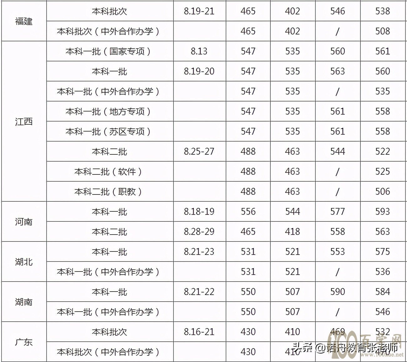 华东交通大学2020年录取分数线