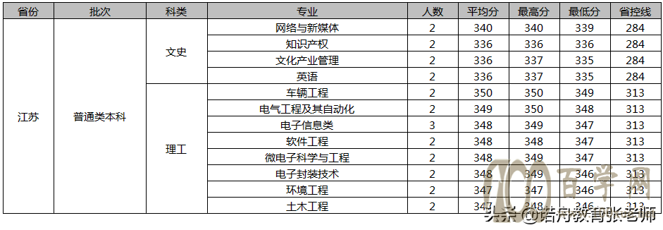 厦门理工学院2020年录取分数线