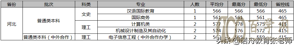 厦门理工学院2020年录取分数线